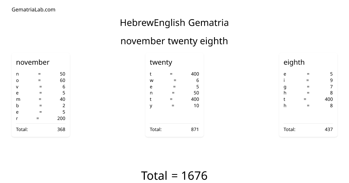 november twenty eighth in hebrewEnglish Gematria